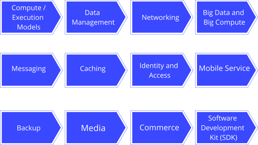 Microsoft Azure – Components
